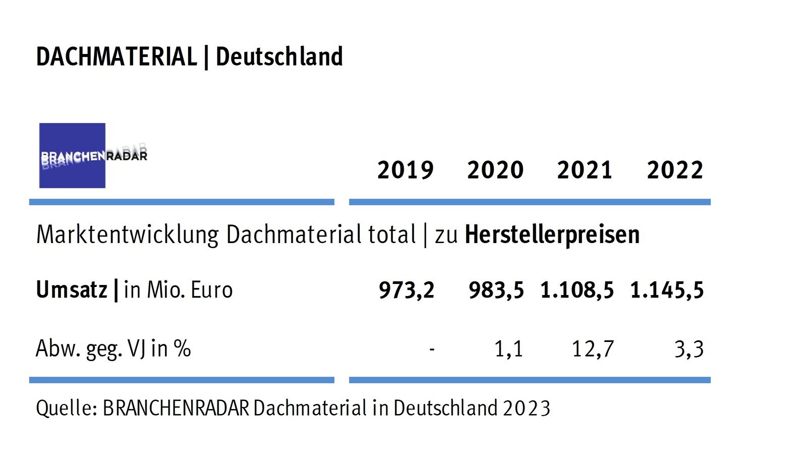 Marktentwicklung Dachmaterial in Deutschland | Herstellerumsatz in Mio. Euro © Branchenradar Dachmaterial in Deutschland 2023