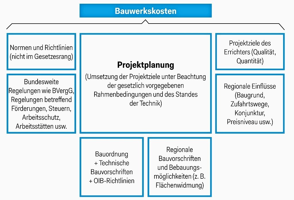 Einflüsse auf die Bauwerkskosten © Univ.-Prof. Andreas Kropik