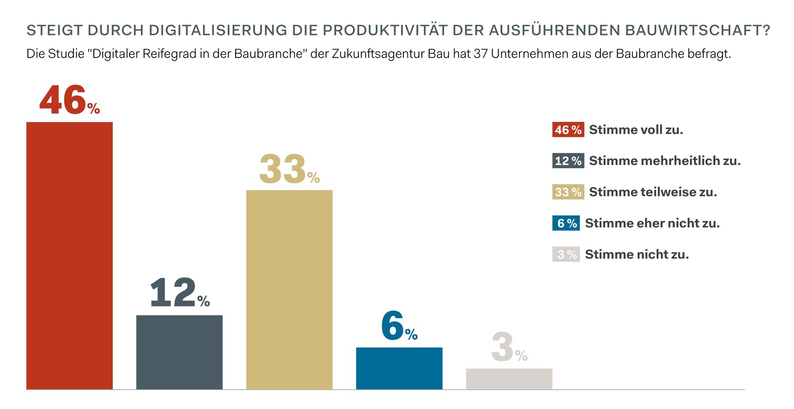 Allgemein ist sich die Mehrheit der Befragten einig, dass durch Digitalisierung die Produktivität in der ausführenden Bauwirtschaft steigt © Quelle: ZAB, Grundlagenstudie Digitaler Reifegrad in der Baubranche