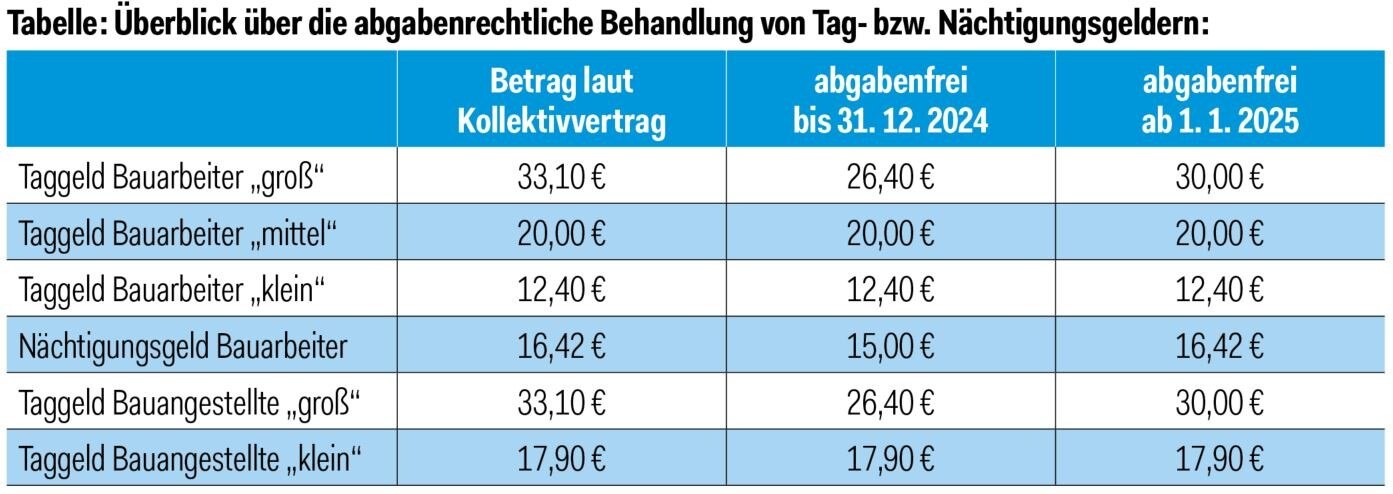 Die angeführten Beträge laut Kollektivvertrag gelten jedenfalls bis 30. April 2025. Das pauschale Nächtigungsgeld wird zum 1. Mai 2025 um den VPI des Jahres 2024 angehoben. Eine allfällige Anhebung der Taggelder müsste in der Kollektivvertragsrunde vereinbart werden. © Bundesinnung Bau, ÖWV