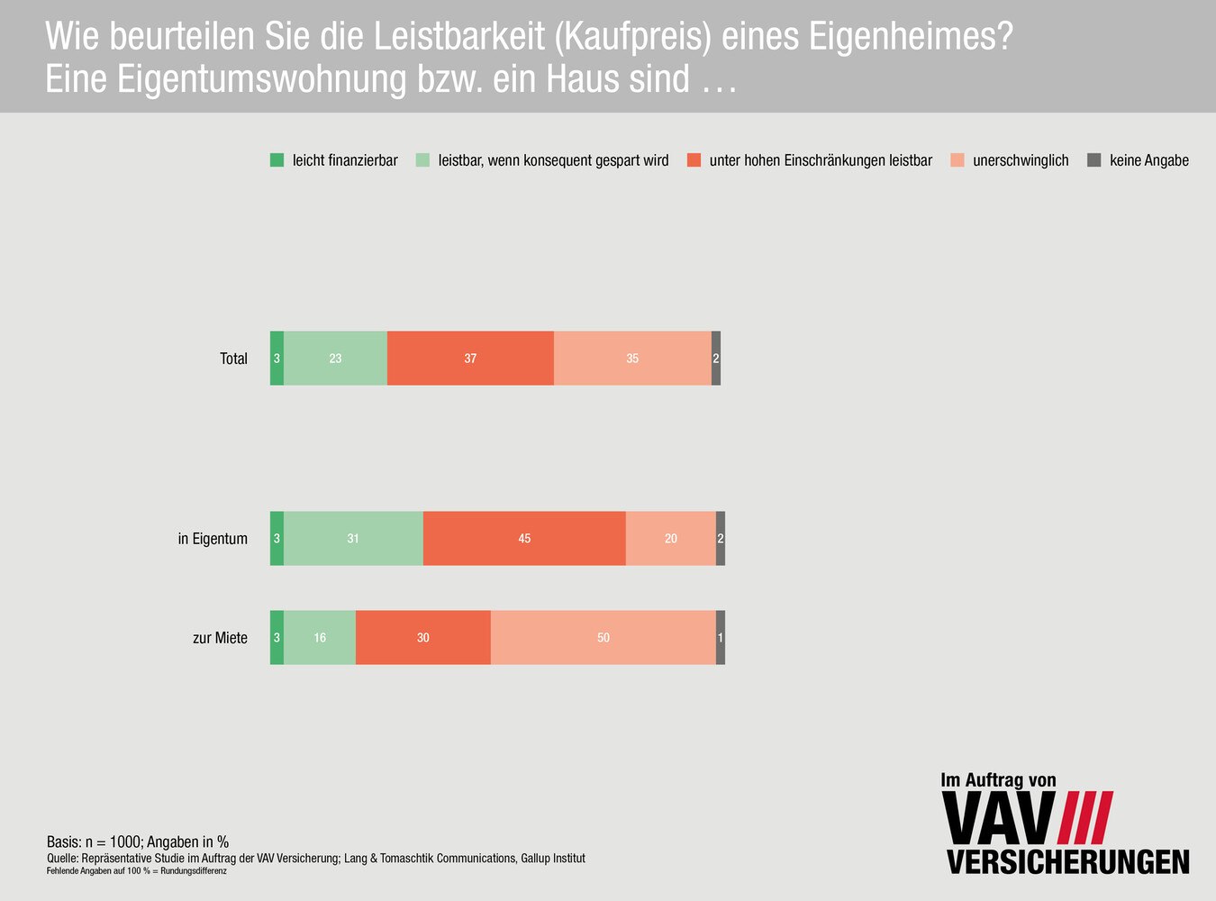 Leistbarkeit eines Eigenheims © VAV Versicherung