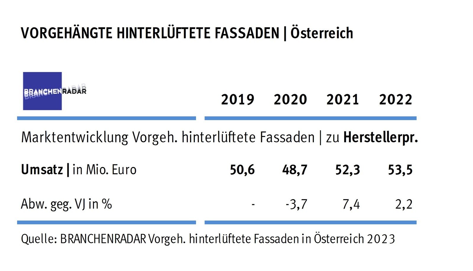 Marktentwicklung vorgehängte hinterlüftete Fassaden in Österreich | Herstellerumsatz in Mio. Euro © Branchenradar Vorgehängte hinterlüftete Fassaden in Österreich 2023