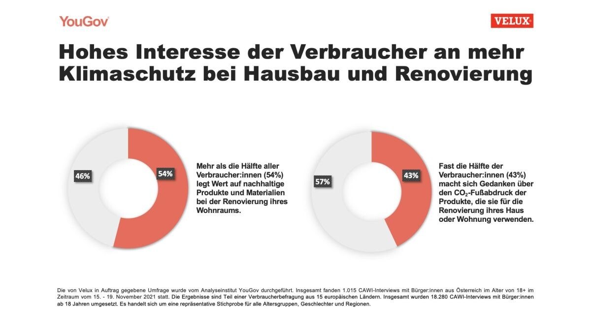 Infografik der Velux-Studie über die Nachhaltigkeit bei Renovierungen.