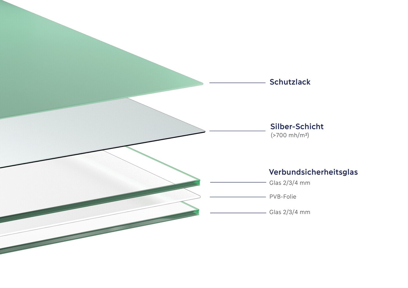 Aufbau des Verbundsicherheitsspiegels 