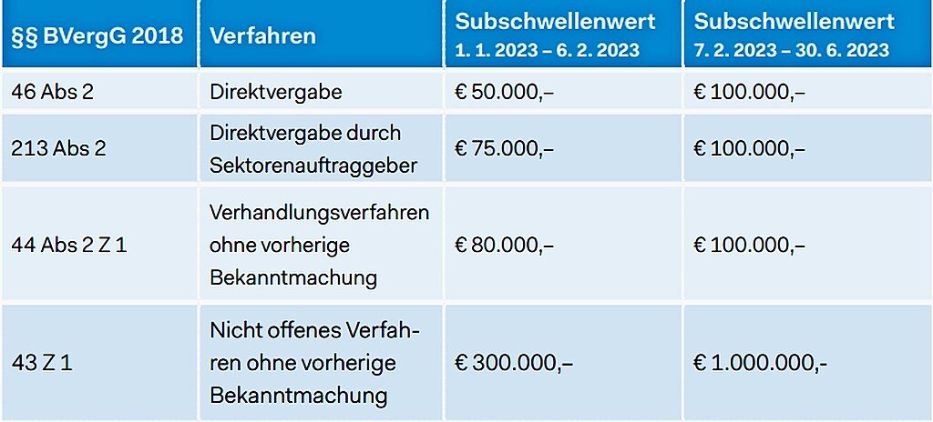 Bei allen Vergabeverfahren bei Bauaufträgen gelten zwischen 07.02.2023 und 30.06.2023 wieder die erhöhten Subschwellenwerte. © Bundesinnung Bau