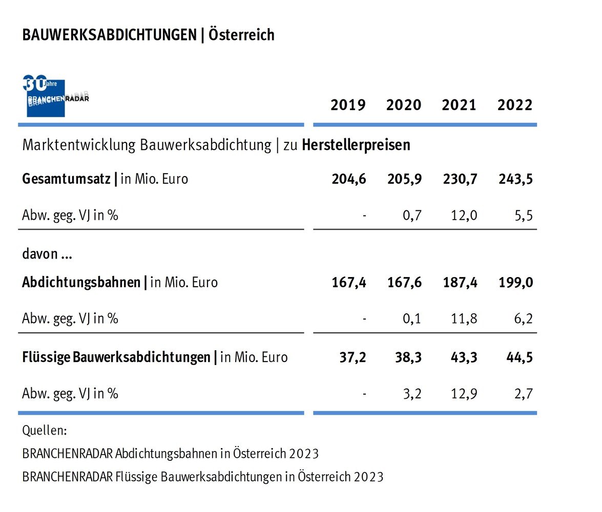 Marktentwicklung Bauwerksabdichtung in Österreich | Herstellerumsatz in Mio. Euro © Branchenradar Abdichtungsbahnen in Österreich 2023, Branchenradar Flüssige Bauwerksabdichtungen in Österreich 2023