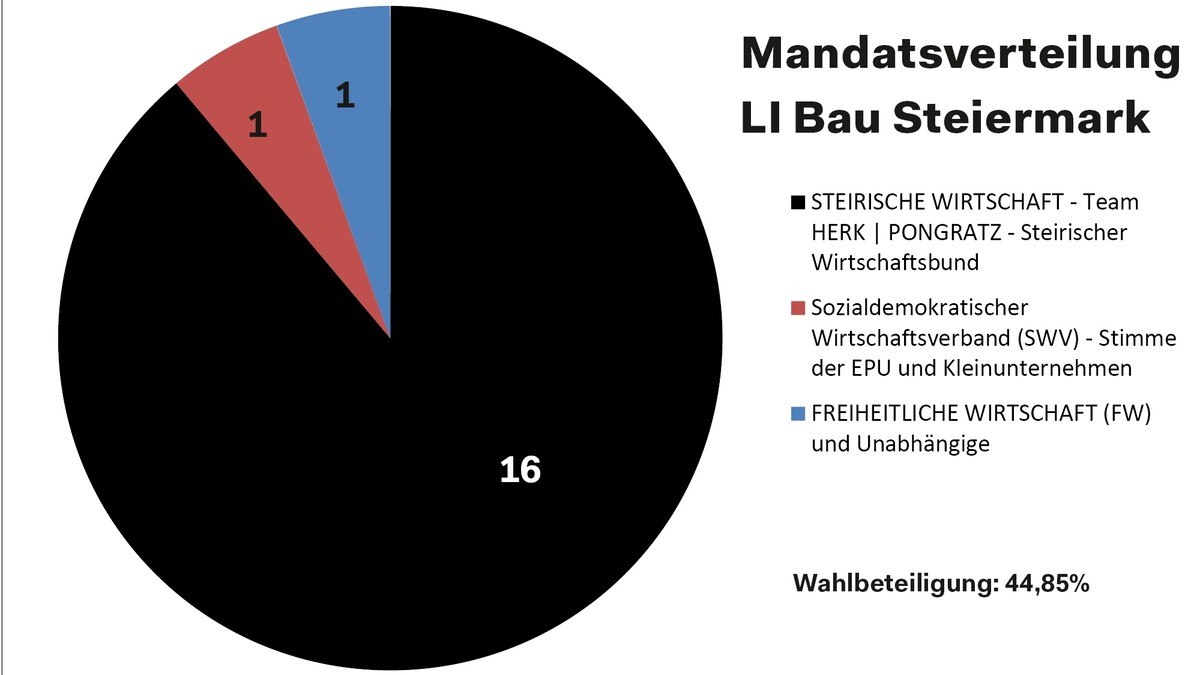 Das Wahlergebnis der Fachgruppe Bau aus der Steiermark.