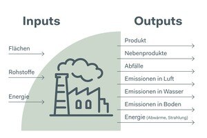 Die Ökobilanz ist eine Methode zur quantitativen Abschätzung der mit einem Produkt verbundenen Umweltaspekte und produktspezifischen Umwelteinwirkungen. Dabei erfolgt eine ­systematische Analyse und Bewertung 