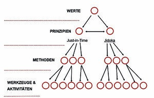 Das Management-­System stellt sich als Kaskade dar: Beginnend mit Werten, gefolgt von den Prinzipien, den Methoden und den Werkzeugen/Aktivitäten. © Lean Wien