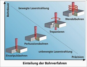 Die verschiedenen Verfahren beim Laserbohren lassen sich nach Präzision und Bohrgeschwindigkeit einordnen. © Fraunhofer ILT, Aachen.