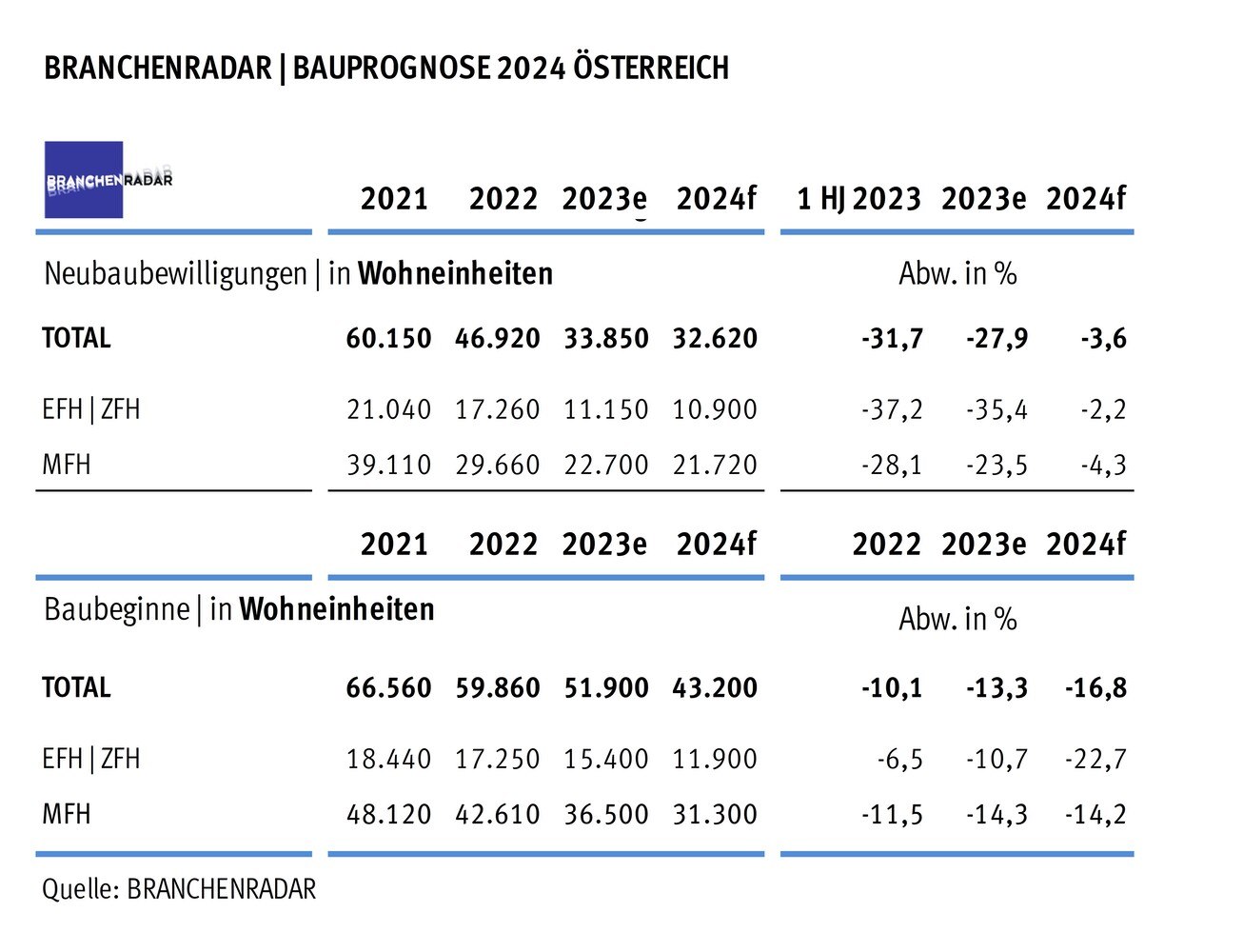 Tabelle: Neubau-Genehmigungen und Baubeginne | Angaben in Wohneinheiten © Branchenradar 