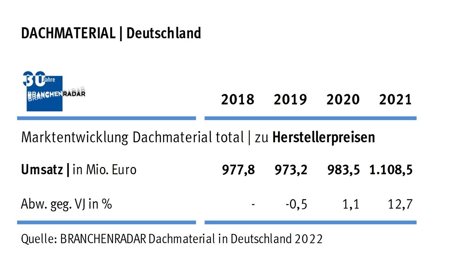 Marktentwicklung Dachmaterial in Deutschland | Herstellerumsatz in Mio. Euro