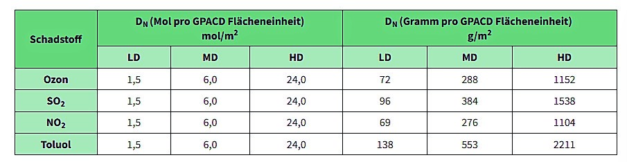 Tabelle Klassifizierung