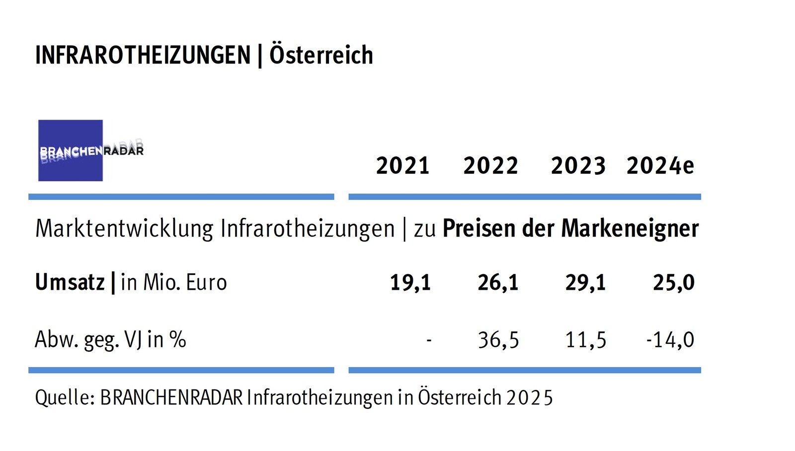 Marktentwicklung Infrarotheizungen in Österreich: Umsatz der Markeneigner in Millionen Euro © Branchenradar