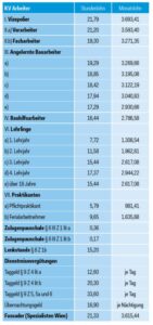 Die ab 1.5.2025 geltende Lohntafel (brutto)