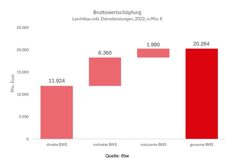 Ein rotes Balkendiagramm mit vier Balken.