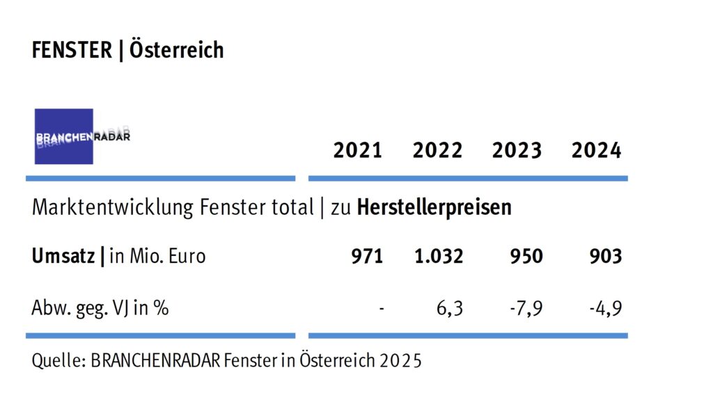 Tabelle: Marktentwicklung Fenster total in Österreich | Herstellerumsatz in Mio. Euro. Quelle: Branchenradar Fenster in Österreich 2025